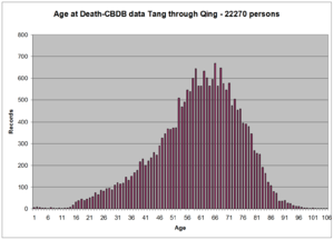 CBDB median Age of Death.png