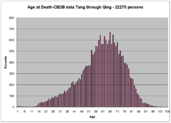 CBDB median Age of Death.png
