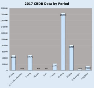 CBDB 2017 Data by Period.png