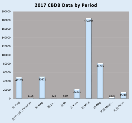 CBDB 2017 Data by Period.png