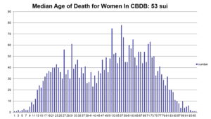 CBDB median Age of Death-Women.png