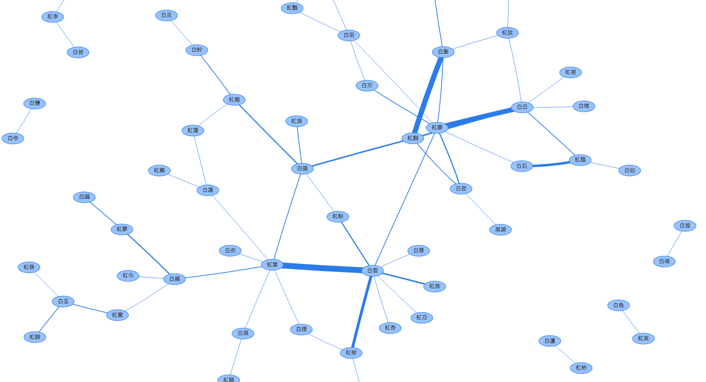 Sinology. Coloring graph c#. K colorable graph.